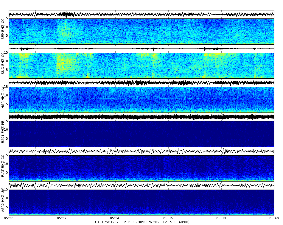 Spectrogram for Mount St. Helens at 2025/12/15 05:40 GMT+0