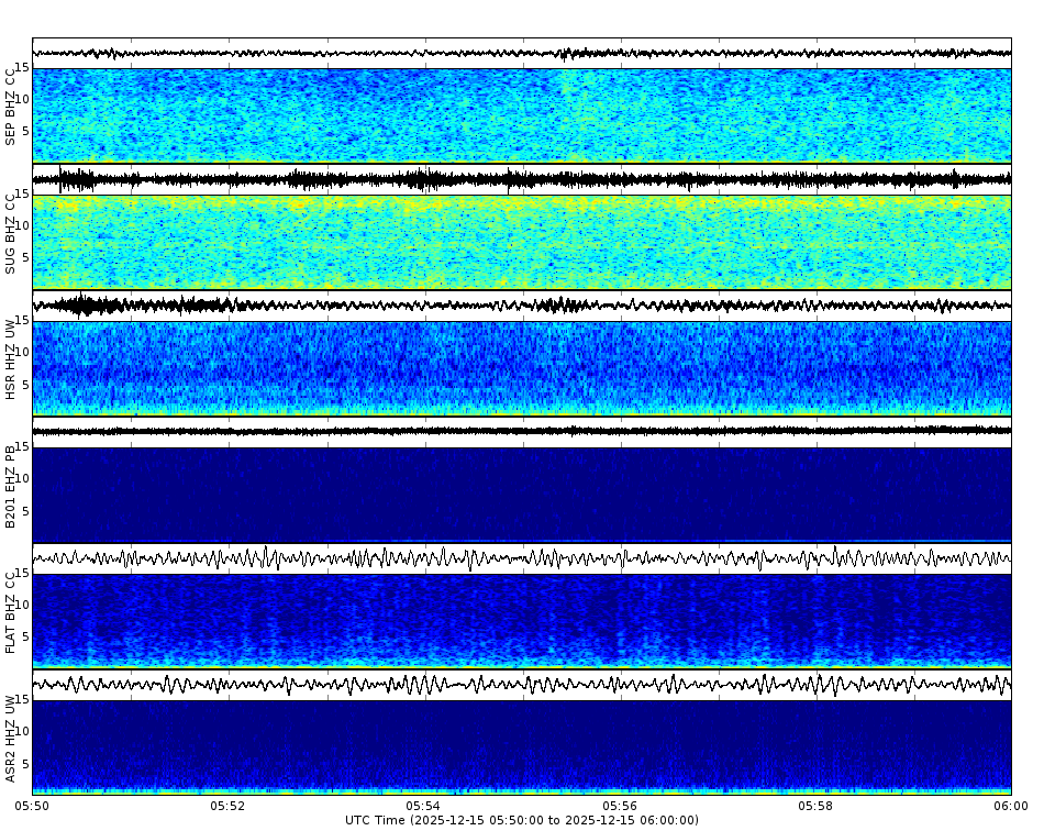Spectrogram for Mount St. Helens at 2025/12/15 06:00 GMT+0