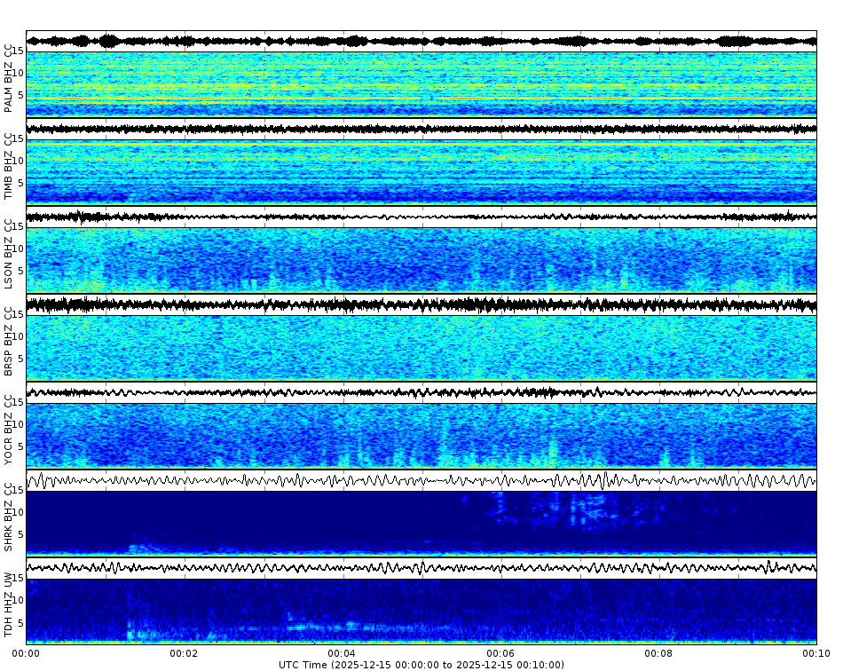 Spectrogram for Mount Hood at 2025/12/15 00:10 GMT+0