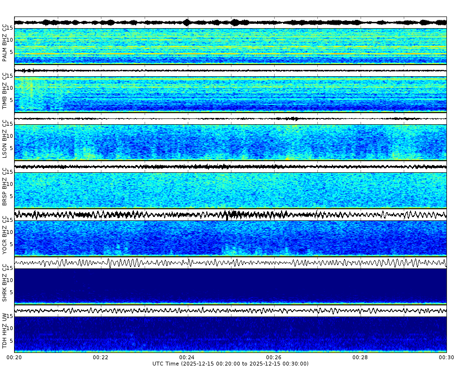 Spectrogram for Mount Hood at 2025/12/15 00:30 GMT+0