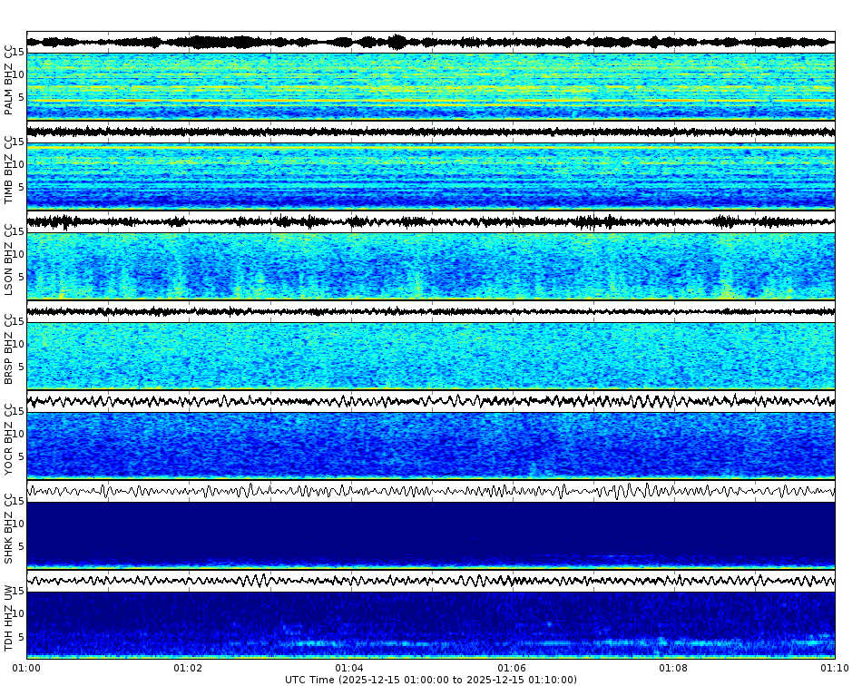 Spectrogram for Mount Hood at 2025/12/15 01:10 GMT+0