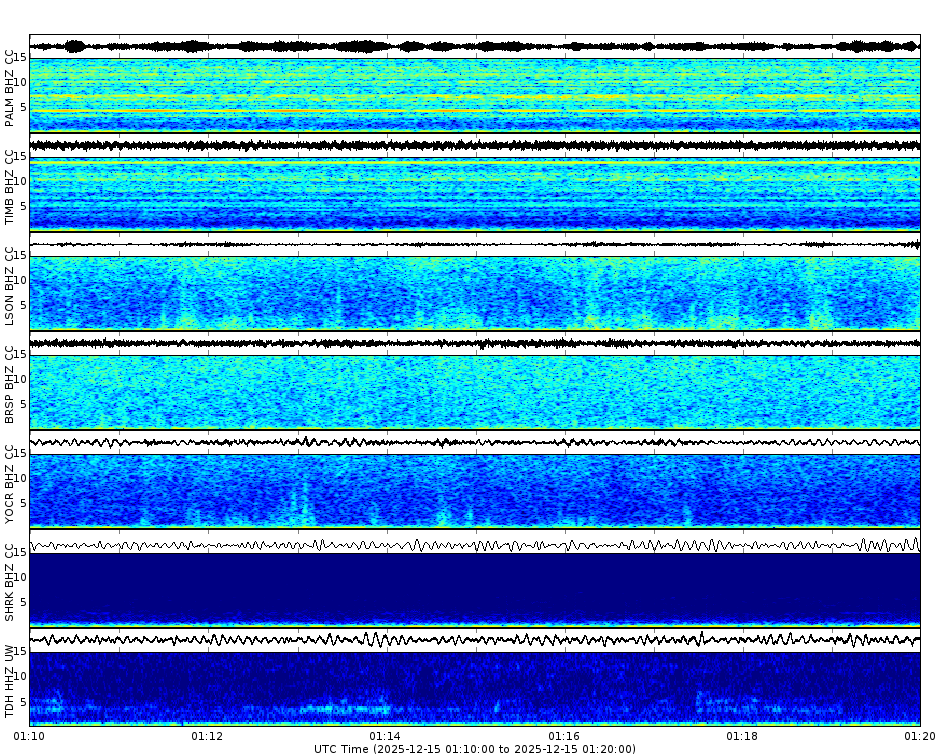Spectrogram for Mount Hood at 2025/12/15 01:20 GMT+0