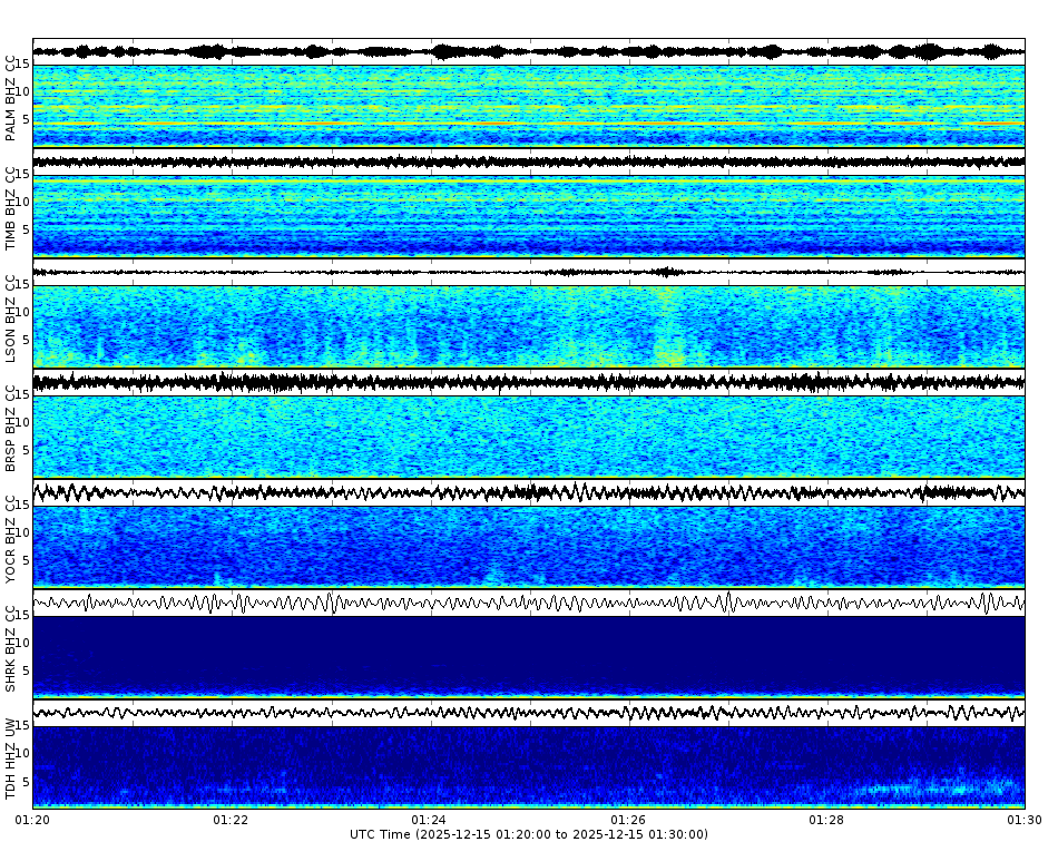 Spectrogram for Mount Hood at 2025/12/15 01:30 GMT+0