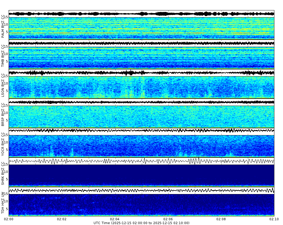 Spectrogram for Mount Hood at 2025/12/15 02:10 GMT+0