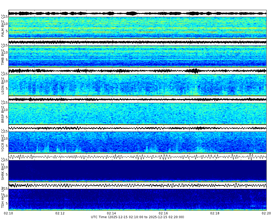 Spectrogram for Mount Hood at 2025/12/15 02:20 GMT+0
