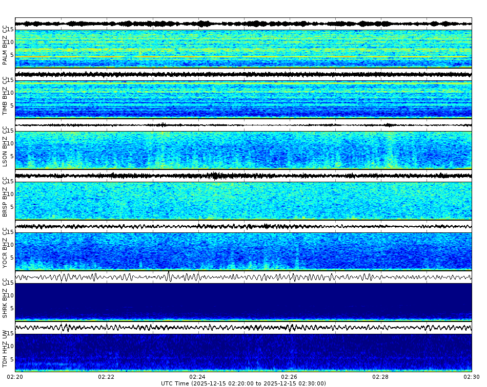 Spectrogram for Mount Hood at 2025/12/15 02:30 GMT+0