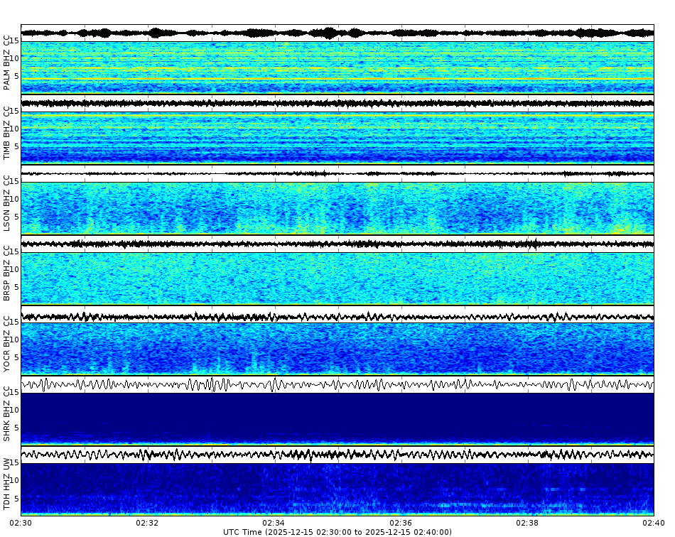 Spectrogram for Mount Hood at 2025/12/15 02:40 GMT+0