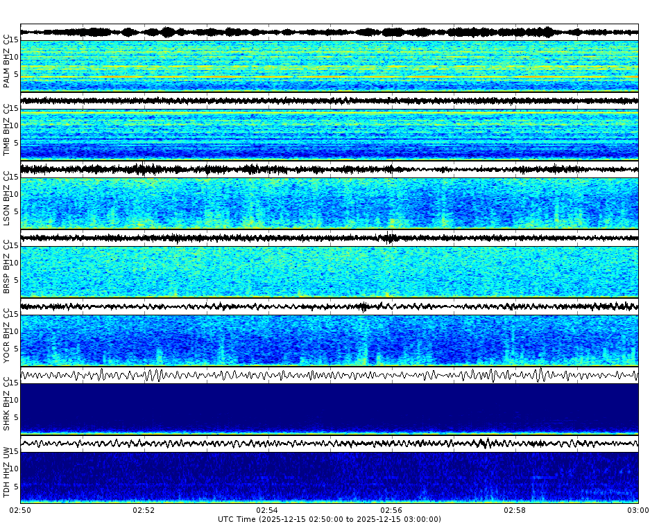 Spectrogram for Mount Hood at 2025/12/15 03:00 GMT+0