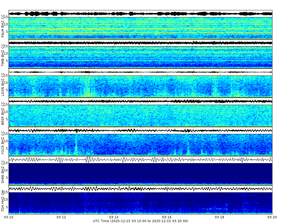 Spectrogram for Mount Hood at 2025/12/15 03:20 GMT+0