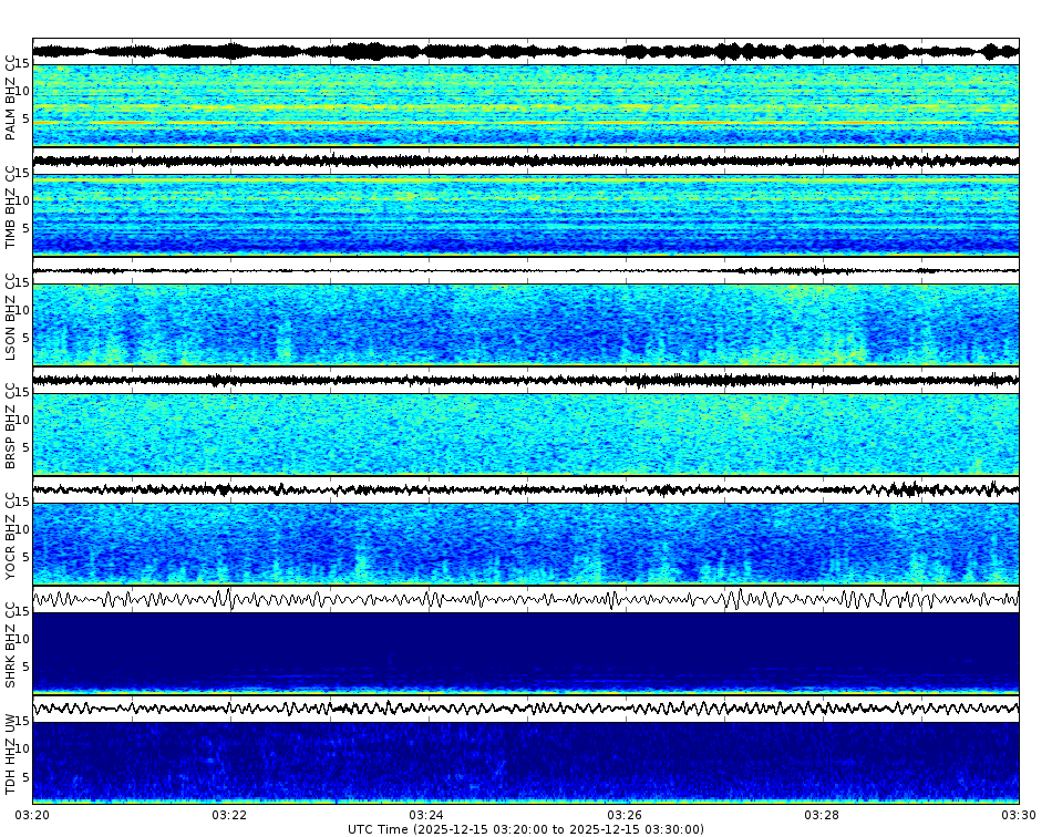 Spectrogram for Mount Hood at 2025/12/15 03:30 GMT+0