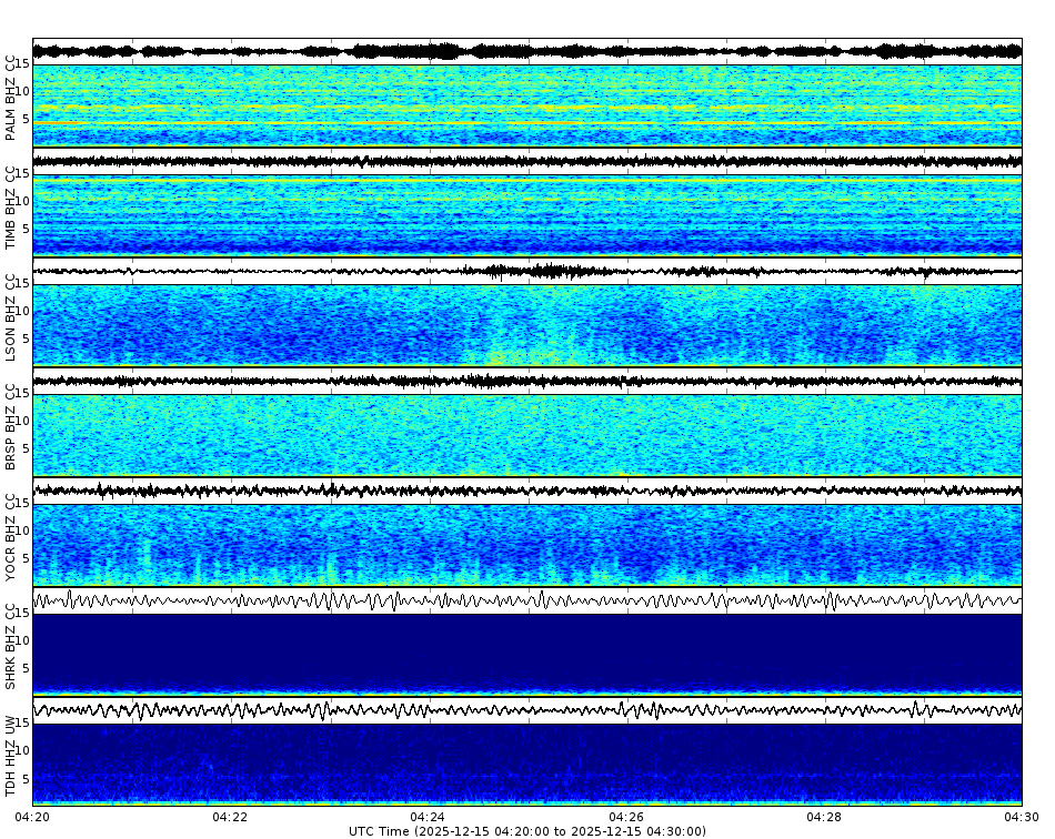 Spectrogram for Mount Hood at 2025/12/15 04:30 GMT+0