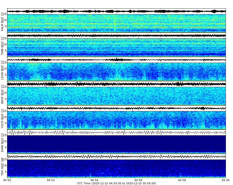 Spectrogram for Mount Hood at 2025/12/15 05:00 GMT+0