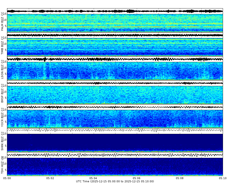Spectrogram for Mount Hood at 2025/12/15 05:10 GMT+0