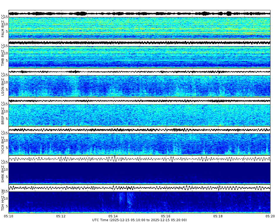 Spectrogram for Mount Hood at 2025/12/15 05:20 GMT+0