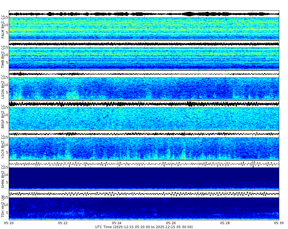 Spectrogram for Mount Hood at 2025/12/15 05:30 GMT+0