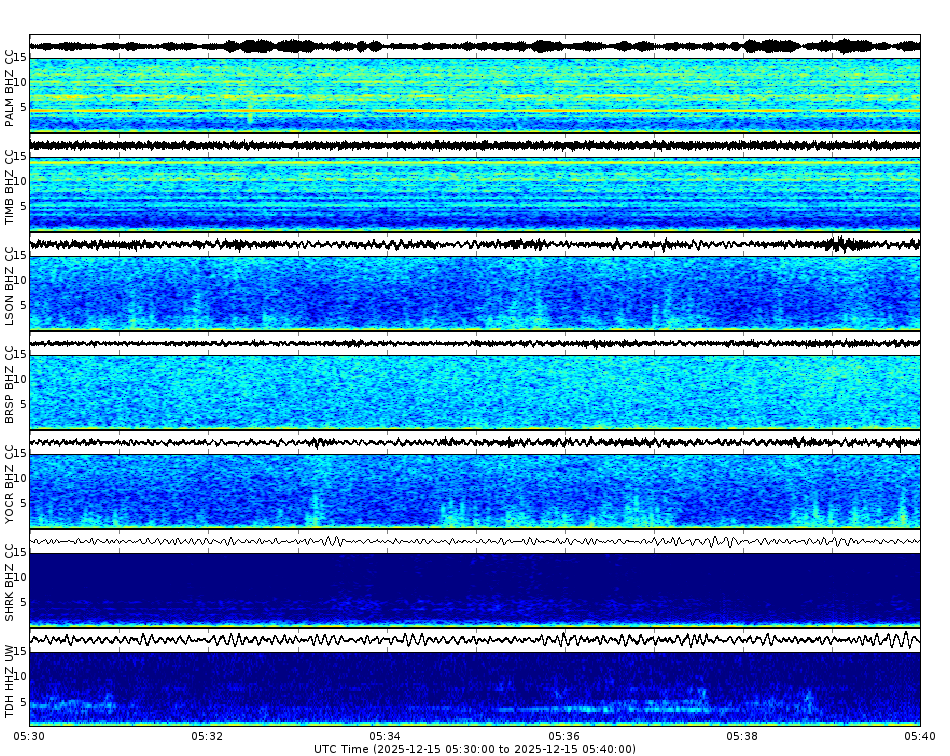Spectrogram for Mount Hood at 2025/12/15 05:40 GMT+0
