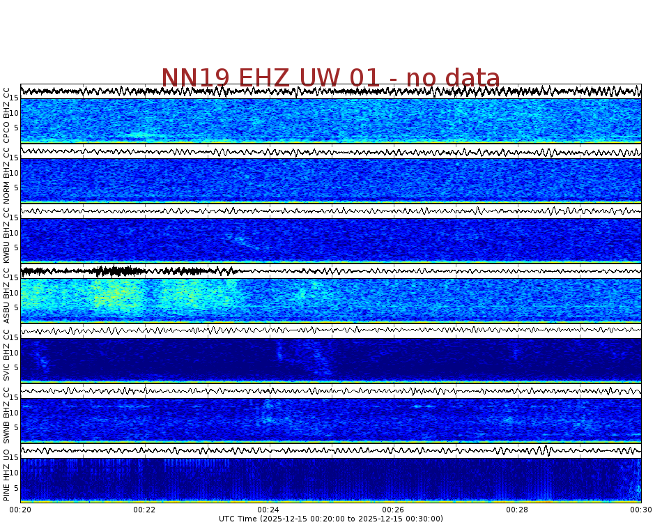 Spectrogram for Newberry at 2025/12/15 00:30 GMT+0