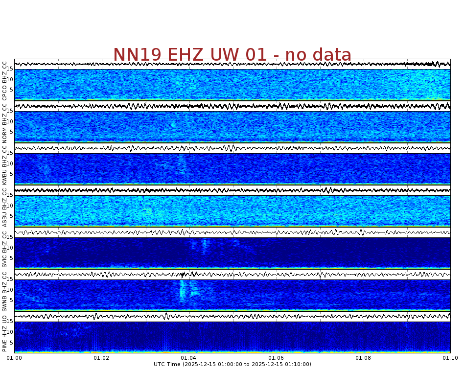 Spectrogram for Newberry at 2025/12/15 01:10 GMT+0