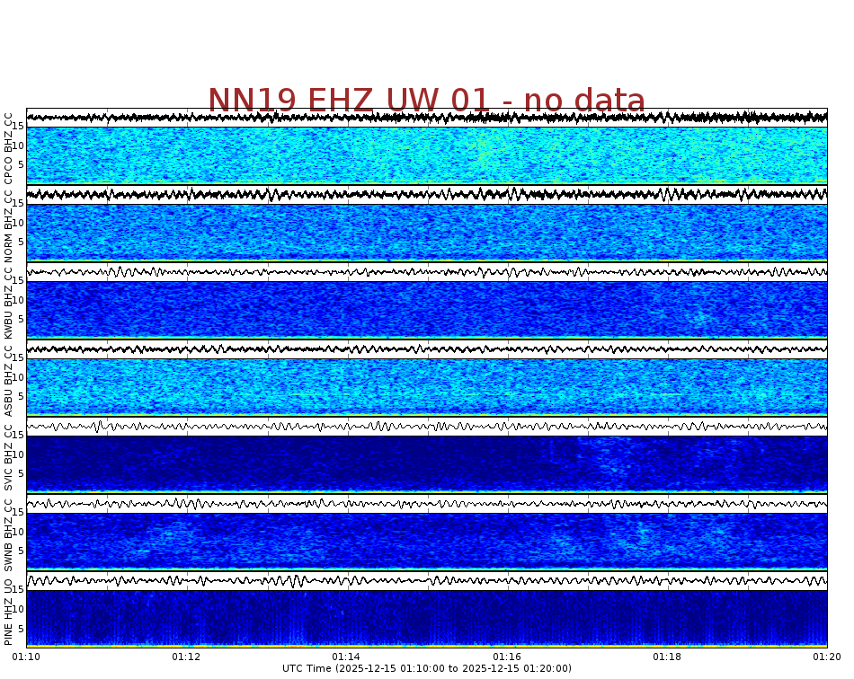 Spectrogram for Newberry at 2025/12/15 01:20 GMT+0