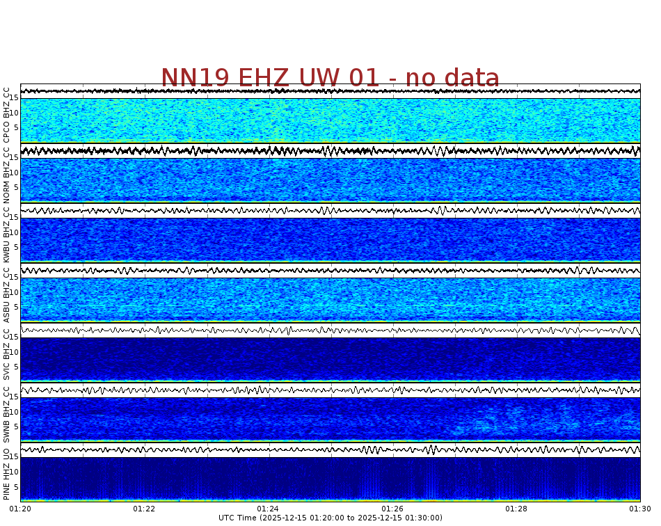 Spectrogram for Newberry at 2025/12/15 01:30 GMT+0