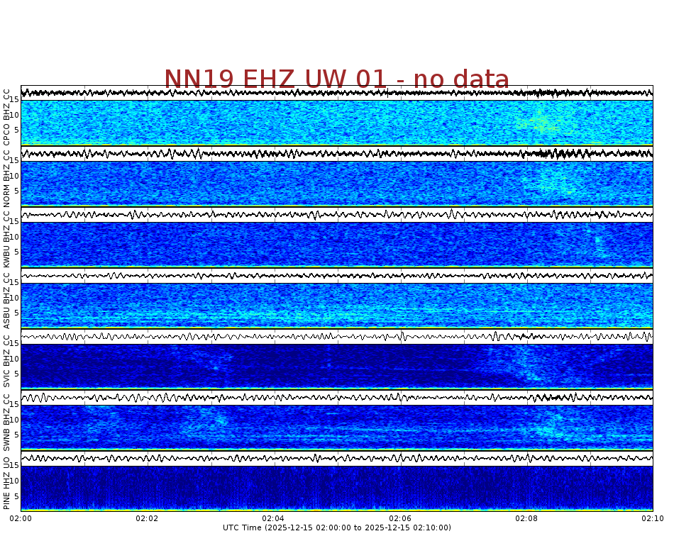 Spectrogram for Newberry at 2025/12/15 02:10 GMT+0