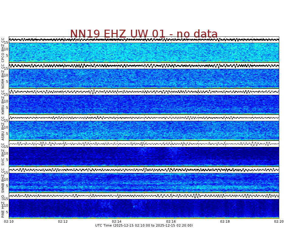 Spectrogram for Newberry at 2025/12/15 02:20 GMT+0