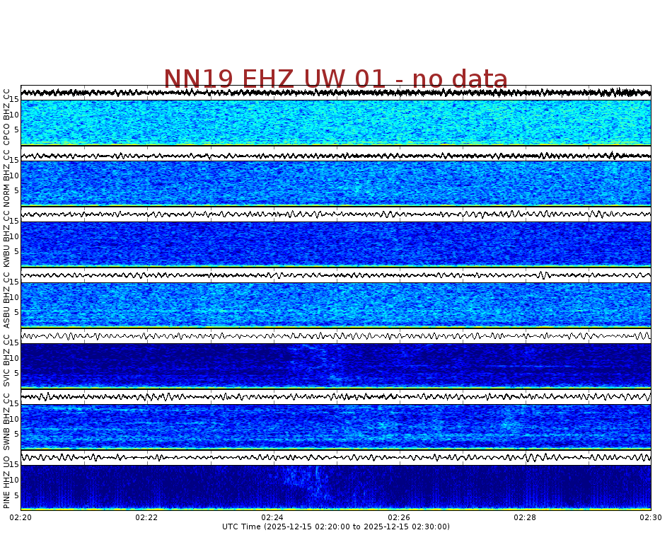Spectrogram for Newberry at 2025/12/15 02:30 GMT+0