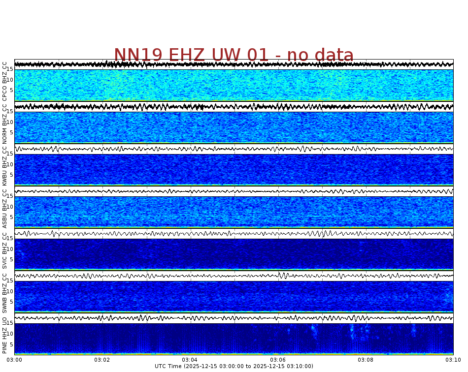 Spectrogram for Newberry at 2025/12/15 03:10 GMT+0