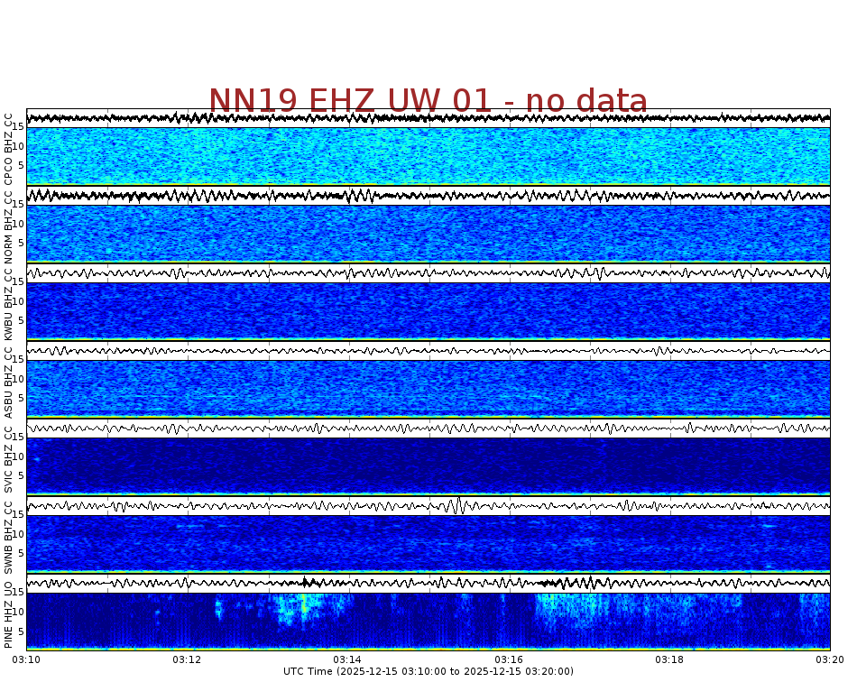 Spectrogram for Newberry at 2025/12/15 03:20 GMT+0