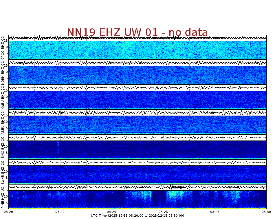 Spectrogram for Newberry at 2025/12/15 03:30 GMT+0