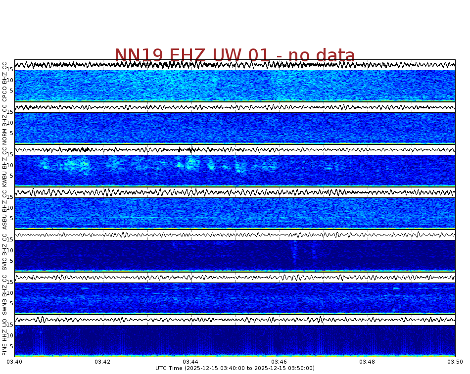 Spectrogram for Newberry at 2025/12/15 03:50 GMT+0