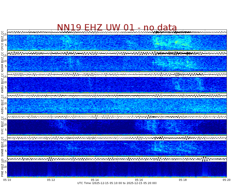 Spectrogram for Newberry at 2025/12/15 05:20 GMT+0