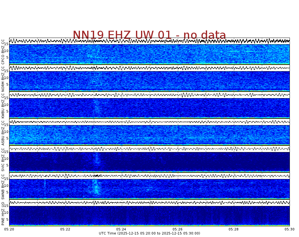 Spectrogram for Newberry at 2025/12/15 05:30 GMT+0