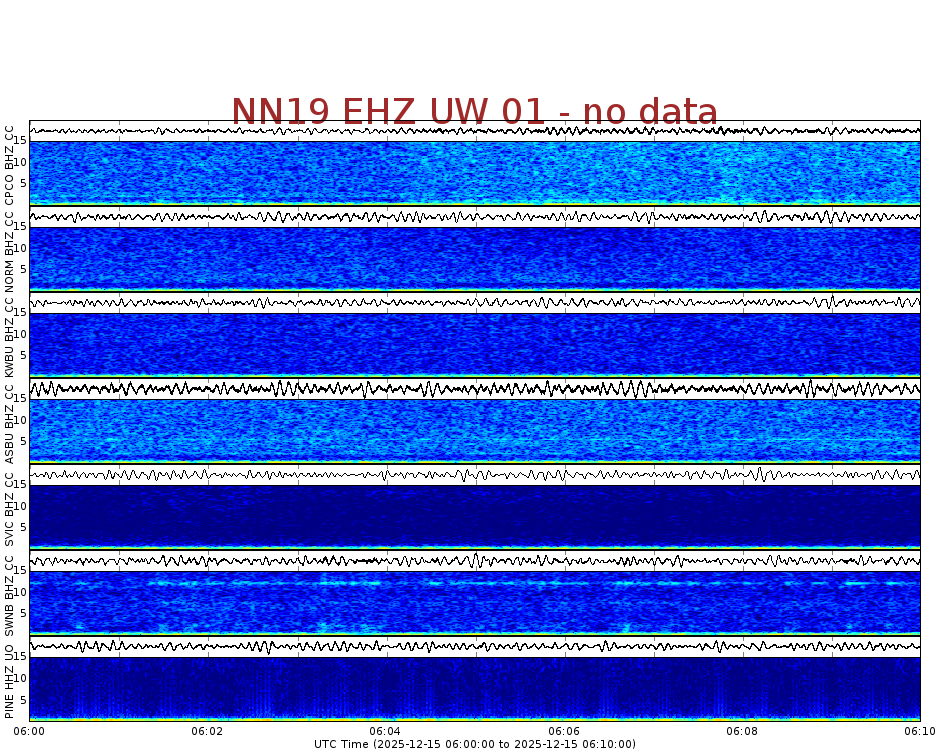Spectrogram for Newberry at 2025/12/15 06:10 GMT+0