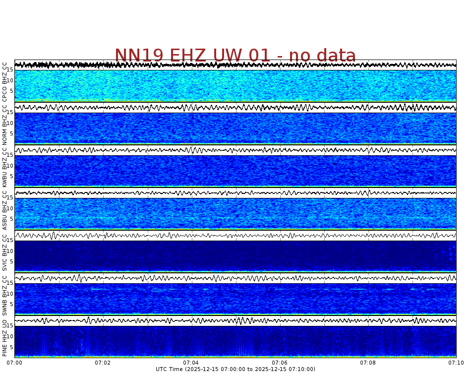Spectrogram for Newberry at 2025/12/15 07:10 GMT+0