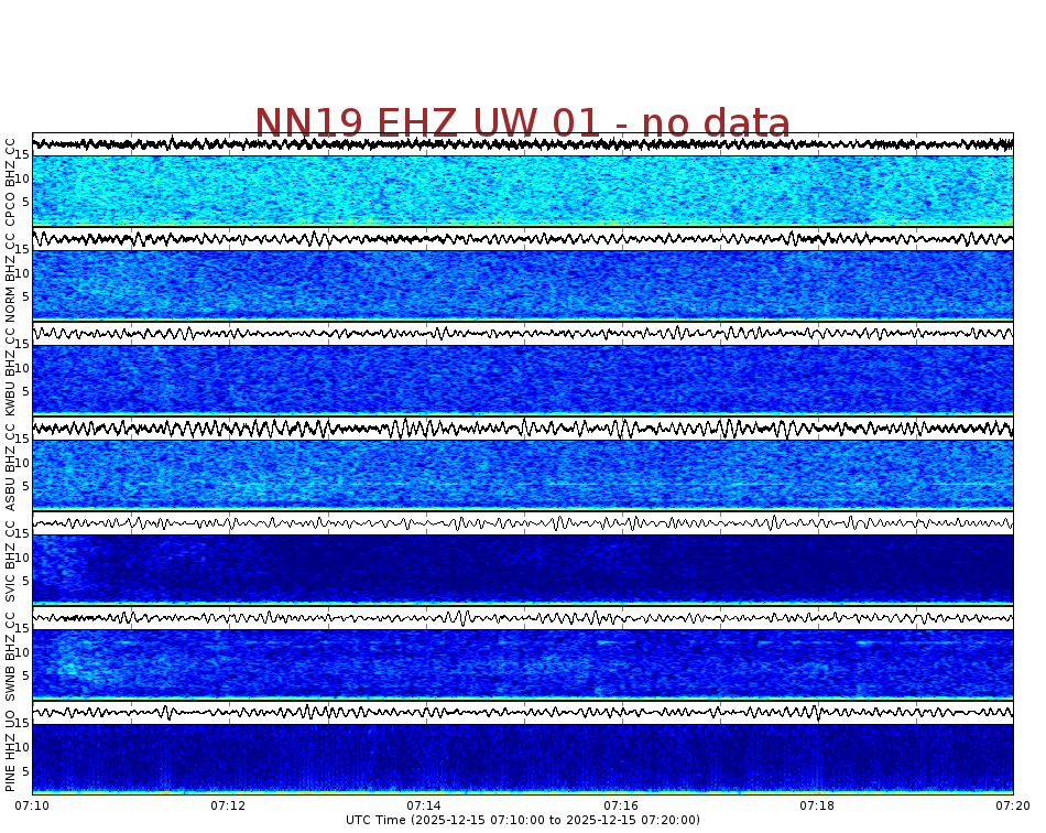 Spectrogram for Newberry at 2025/12/15 07:20 GMT+0