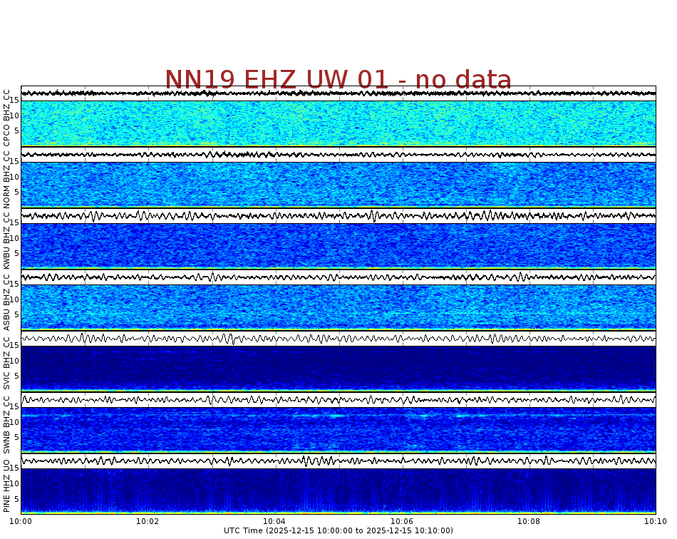 Spectrogram for Newberry at 2025/12/15 10:10 GMT+0