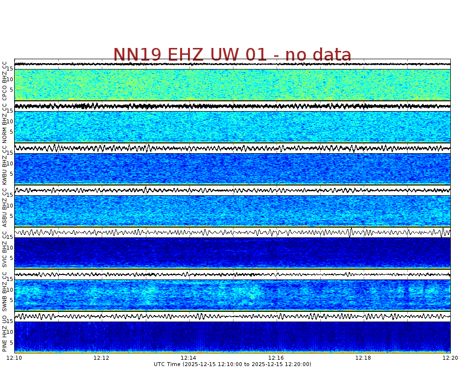 Spectrogram for Newberry at 2025/12/15 12:20 GMT+0