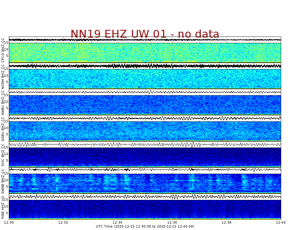 Spectrogram for Newberry at 2025/12/15 12:40 GMT+0