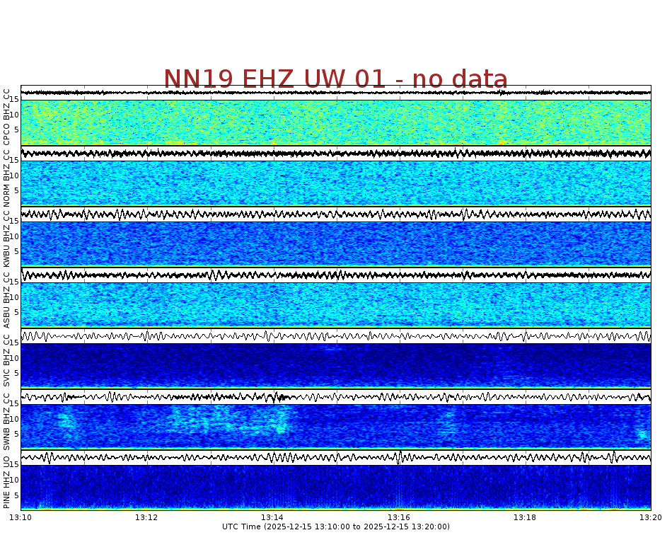 Spectrogram for Newberry at 2025/12/15 13:20 GMT+0