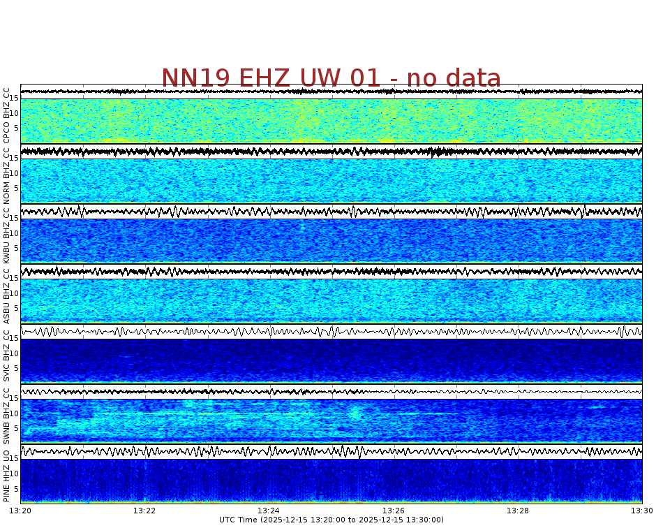 Spectrogram for Newberry at 2025/12/15 13:30 GMT+0