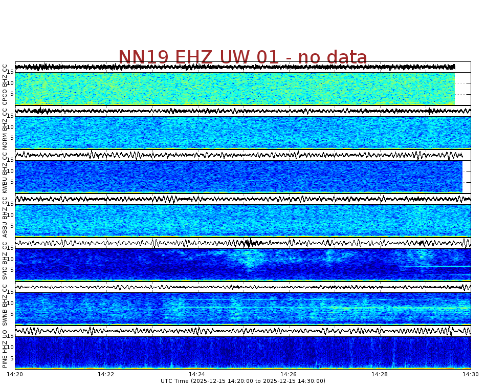Spectrogram for Newberry at 2025/12/15 14:30 GMT+0