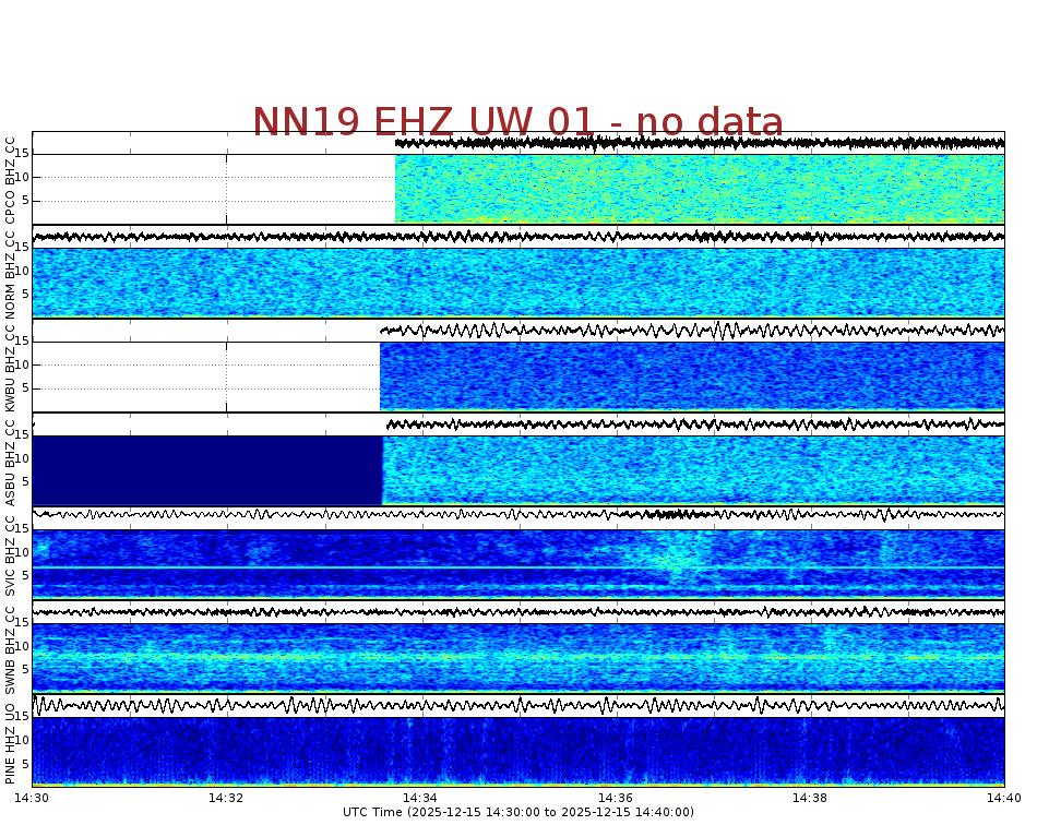 Spectrogram for Newberry at 2025/12/15 14:40 GMT+0