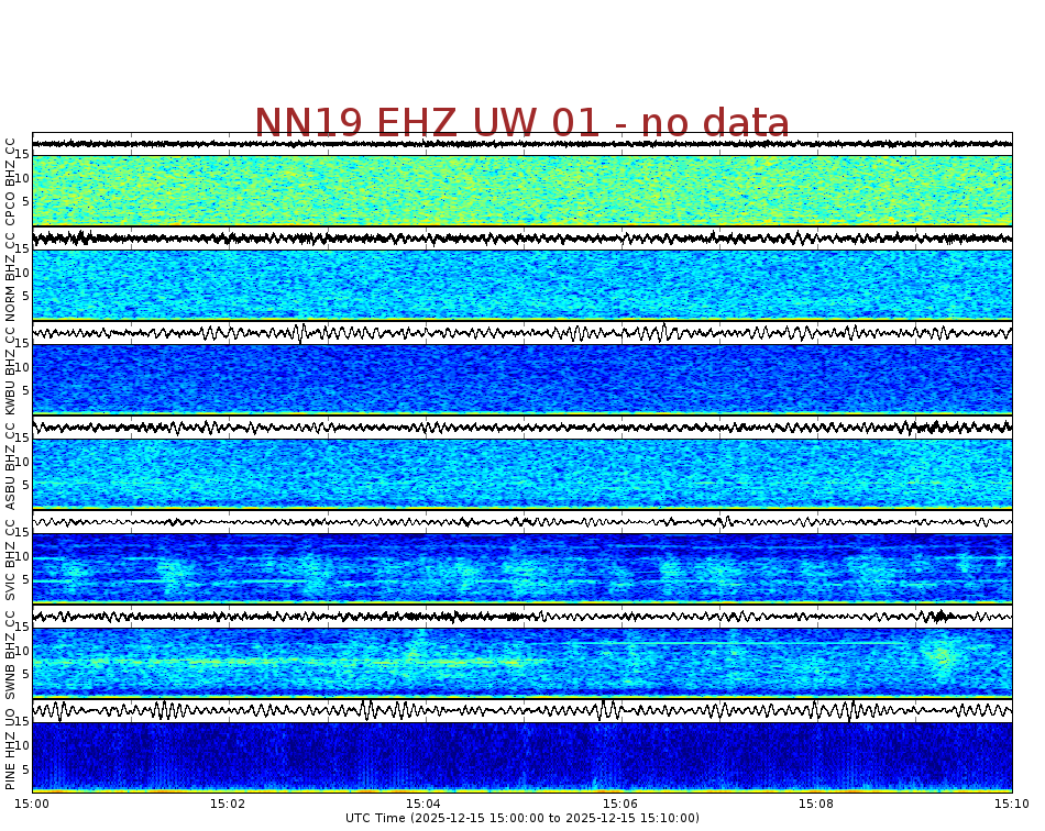 Spectrogram for Newberry at 2025/12/15 15:10 GMT+0