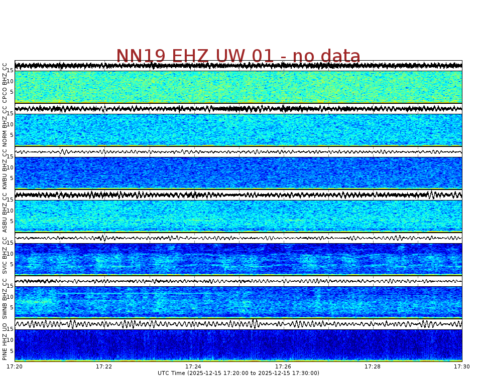 Spectrogram for Newberry at 2025/12/15 17:30 GMT+0