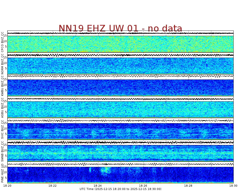 Spectrogram for Newberry at 2025/12/15 18:30 GMT+0