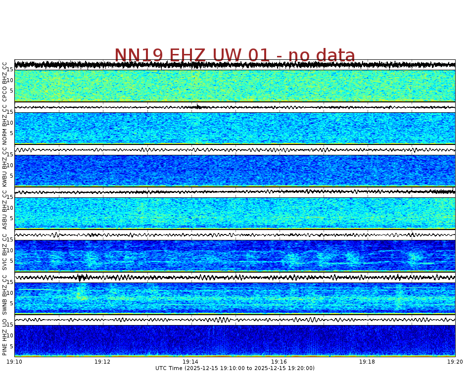 Spectrogram for Newberry at 2025/12/15 19:20 GMT+0