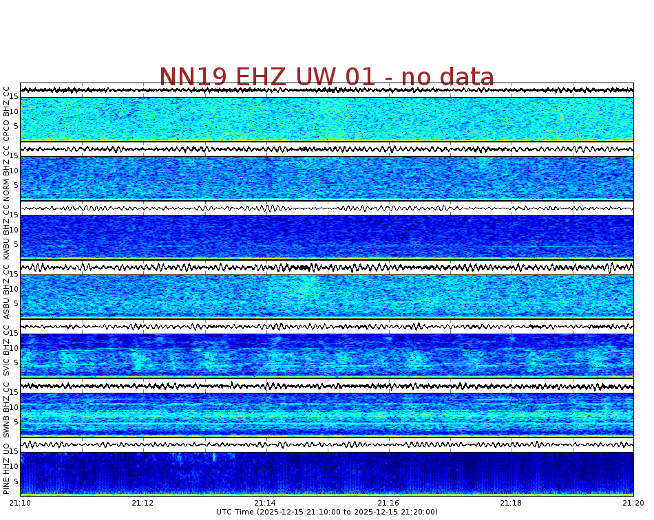 Spectrogram for Newberry at 2025/12/15 21:20 GMT+0