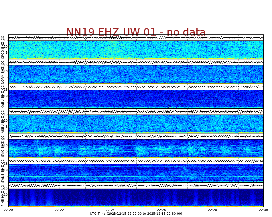 Spectrogram for Newberry at 2025/12/15 22:30 GMT+0