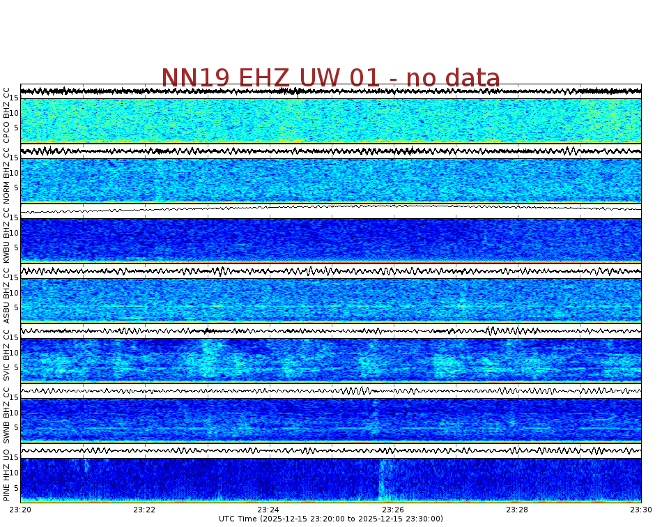 Spectrogram for Newberry at 2025/12/15 23:30 GMT+0